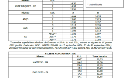 La Fédération des entreprises de propretés (FEP) met à disposition des entreprises de propreté, la nouvelle grille des salaires de juillet 2023