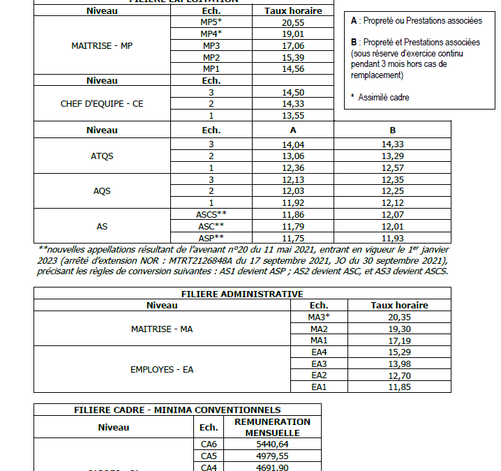 La Fédération des entreprises de propretés (FEP) met à disposition des entreprises de propreté, la nouvelle grille des salaires de juillet 2023