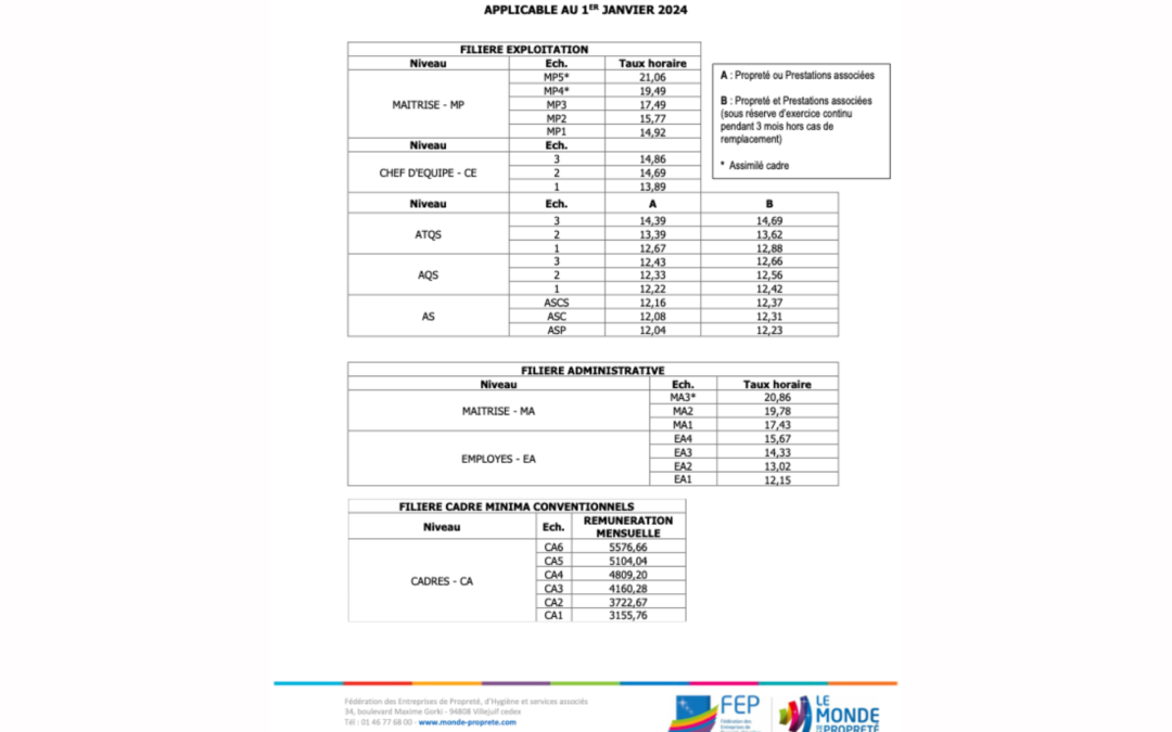 La Fédération des entreprises de propretés (FEP) met à disposition des entreprises de propreté, la nouvelle grille des salaires de janvier 2024